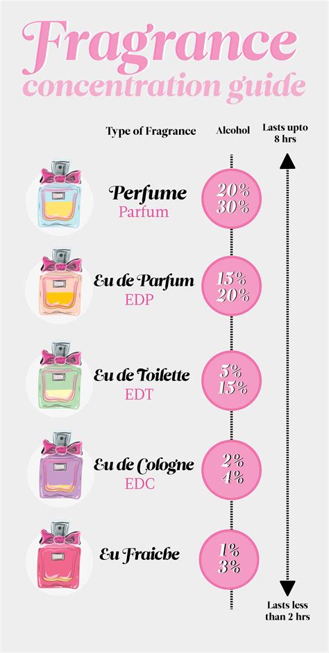 what the difference between perfume and cologne|perfume vs cologne difference formula.